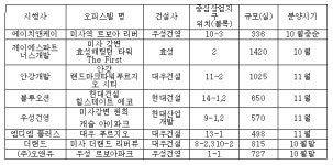 미사 강변 분양 2라운드… 오피스텔도 흥행 예감