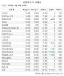 [장외주식시황] 증권신고서 제출한 유앤아이, ↑