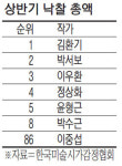 김환기가 박수근 `빨래터` 꺾었다