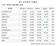 [장외주식시황] IPO주, 약세… 육일씨엔에쓰 ↑