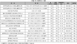 [MK분양캘린더] 모델하우스 15곳 개관·1만1천여 가구 청약 등 ‘분양 풍성’
