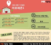 [실시간 거래현황]강일동 신축 복층형 오피스텔 ′아르페온1′, 월세 실거래가 얼마?