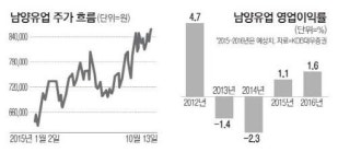 남양유업, 2년만에 흑자…올들어 주가 35%↑