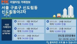[실시간 거래현황]구로구 `신도림동아2차`아파트, 편리한 거주 환경으로 거래 꾸준