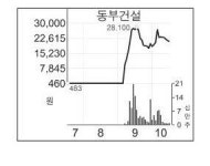 동부건설 인수전 잇단 포기