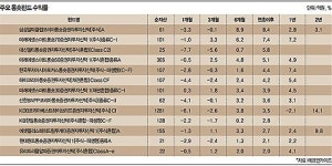 조정장에서 주목받는 펀드들…스팩펀드·배당주펀드 수익률 방어능력 높아