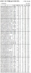 오티모멘텀 | [표] 최근 1년 수익률 높은 국내외 펀드
