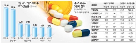 로열티 대박·실적 호전…부활하는 헬스케어株