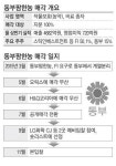 LG화학, 동부팜한농 인수 유력