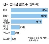 편의점 후발주자 `고군분투`…`위드미` 연내 1000호점