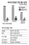 하이즈항공, 2030년까지 매년 일감 年매출의 4배 확보