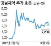 경남제약, 주가조작 조사 소식에 급락