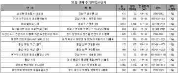 경기82배1040 | [MK분양캘린더] 48곳 계약 체결, 과잉공급 우려 잠재울까