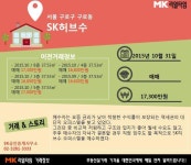 [실시간 거래]역세권의 생활환경 좋은 구로동 오피스텔 `SK허브수`, 1억 7,300만원에 매매 완료