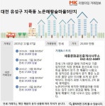 [실시간 거래]`노은지구 대표 친환경단지` 유성구 지족동 노은해랑숲마을5단지, 2억원에 전세 거래 완료