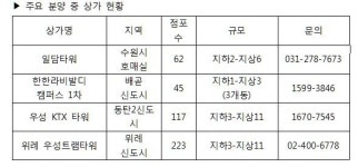 위례, 배곧, 수원 등 상가분양 봇물… 어디가 좋을까