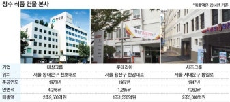 굴지 식품기업 낡은 본사 고집 왜?