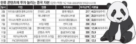 한류 콘텐츠기업 끝없이 사냥하는 中자본