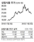 삼립식품, SPC그룹 식자재 유통맡아 안정성장
