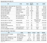 [돈되는 분양] 줄 잇는 아파트·오피스텔 분양 연말까지 계속된다