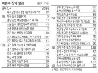 이번주 청약 31곳 2만3천가구 `최다`