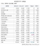 [장외주식시황] 큐리언트, 상장철회…↓