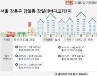 [실시간 거래]아이 키우기 좋은 강동구 `강일리버파크7단지`아파트, 월세 3,000만원/ 135만원 거래 완료