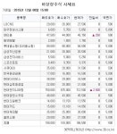 [장외주식시황] 엠씨티티바이오, 한국피엠지제약 ‘강세’