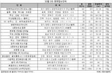 [MK분양캘린더] 신규 공급 주춤... 미국발 금리인상 소식에 분양 연기