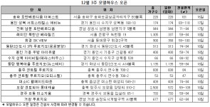 [MK분양캘린더] 신규 공급 주춤... 미국발 금리인상 소식에 분양 연기
