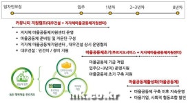 대우건설, 아파트 아닌 ‘마을’ 짓는다