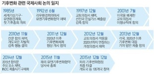 강력해진 新기후체제…탄소 감축목표 5년마다 새로 내놔야