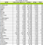 [장외주식 주간시황] 한국피엠지제약 32% 올라 주간 최고 상승률 기록