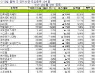 [장외주식 주간시황] 한국피엠지제약 32% 올라 주간 최고 상승률 기록