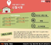 [실시간 거래]자녀 양육 환경 우수한 양천구 `신월시영아파트`, 2억 3,700만원 매매 거래 완료