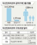 유동성위기 한숨돌린 두산인프라코어