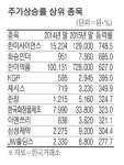 한미약품 올 최고 황제주…화장품株 유커덕에 `씽씽`