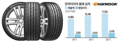 한국타이어 노사협력으로 쾌속 질주
