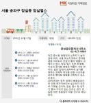 [실시간 거래]송파구 둘러싼 각종 개발 호재로 꾸준한 인기 누리는 `잠실엘스`, 14억원에 매매 완료