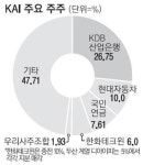 한화 이어 두산도 지분매각…KAI 민영화 작업에 `급제동`