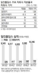 일진홀딩스, 자회사 덕에 올 영업이익 급증 기대