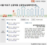 [실시간 거래]마포 쿼드러플 역세권 ′신공덕삼성래미안1차′아파트, 5.8억원 전세 계약 완료