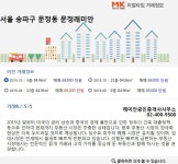 [실시간 현장]연이은 개발호재로 가치 대폭 상승중, 문정동 문정래미안 아파트