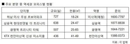 2016년 오피스텔 분양시장 ‘구관이 명관’