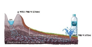 농심 ‘백두산 백산수’ 앞세워 세계 속의 식품기업으로