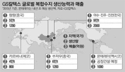 GS칼텍스, 글로벌 빅3 생산기지 완성