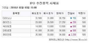 [장외주식시황] 큐리언트, 한국피엠지제약… 이틀 연속 급등 ↑