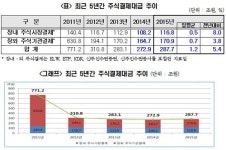 지난해 주식결제대금 287조7000억원…전년比 5.5%↑