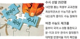 올 열에 일곱은 수시로 뽑아…한국사 `시대별 흐름` 파악을