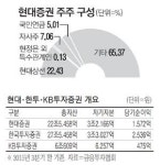 현대증권 인수전 불붙었다